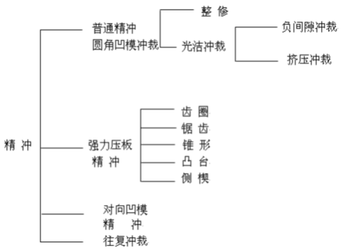 精沖模工藝及技術介紹資料，內有圖文附件下載