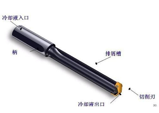 深孔鉆加工方法，運用深孔鉆槍鉆主要步驟以及深孔鉆床操作規(guī)范
